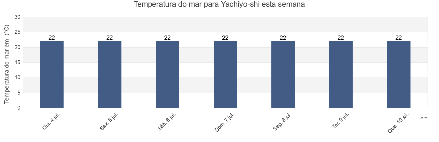 Temperatura do mar em Yachiyo-shi, Chiba, Japan esta semana