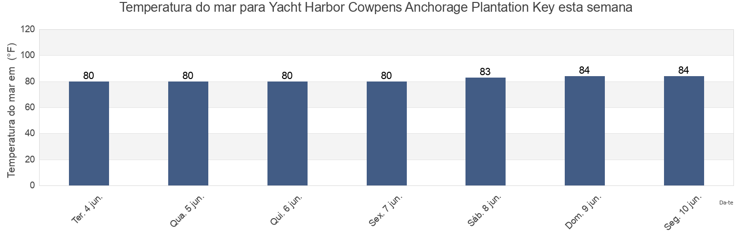 Temperatura do mar em Yacht Harbor Cowpens Anchorage Plantation Key, Miami-Dade County, Florida, United States esta semana