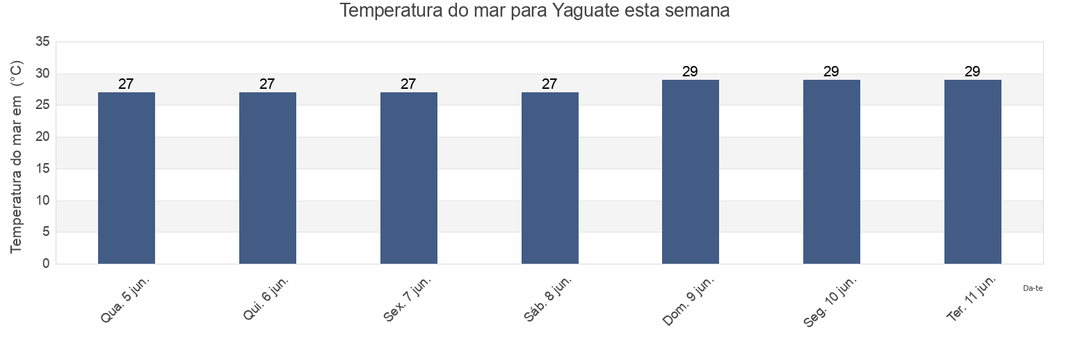 Temperatura do mar em Yaguate, San Cristóbal, Dominican Republic esta semana