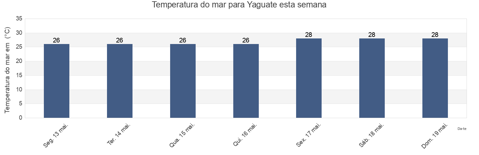 Temperatura do mar em Yaguate, Yaguate, San Cristóbal, Dominican Republic esta semana