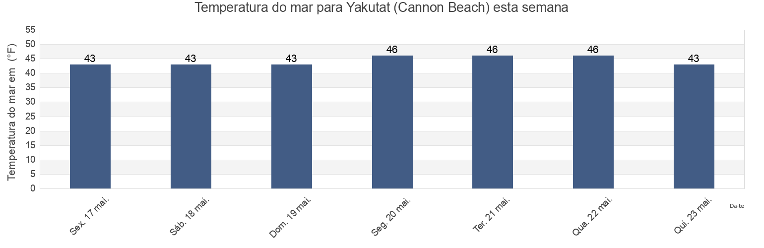 Temperatura do mar em Yakutat (Cannon Beach), Yakutat City and Borough, Alaska, United States esta semana