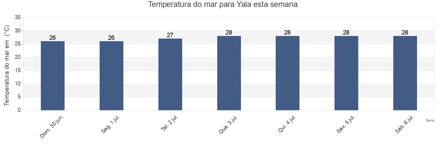 Temperatura do mar em Yala, Hambantota District, Southern, Sri Lanka esta semana