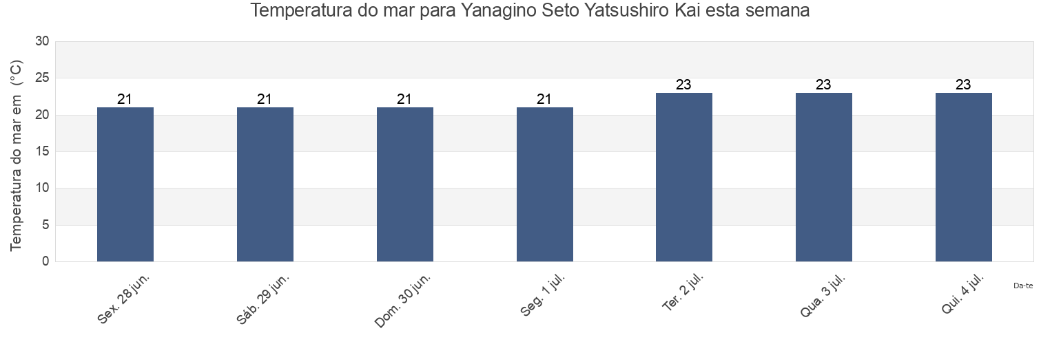 Temperatura do mar em Yanagino Seto Yatsushiro Kai, Kamiamakusa Shi, Kumamoto, Japan esta semana
