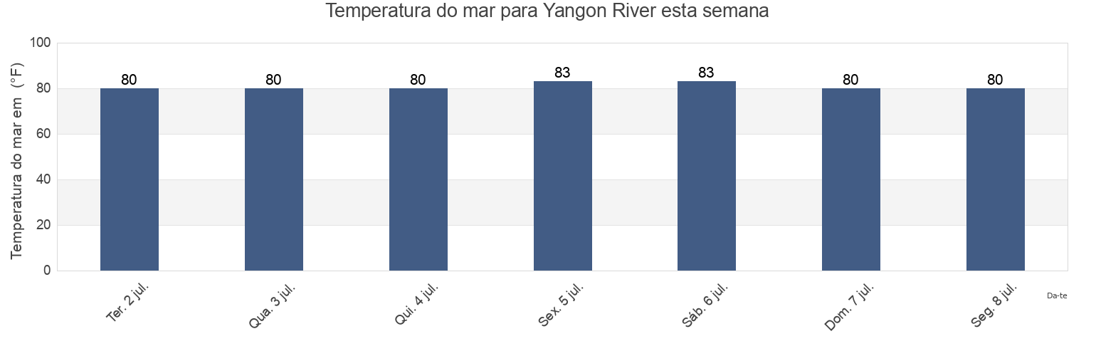 Temperatura do mar em Yangon River, Yangon South District, Rangoon, Myanmar esta semana