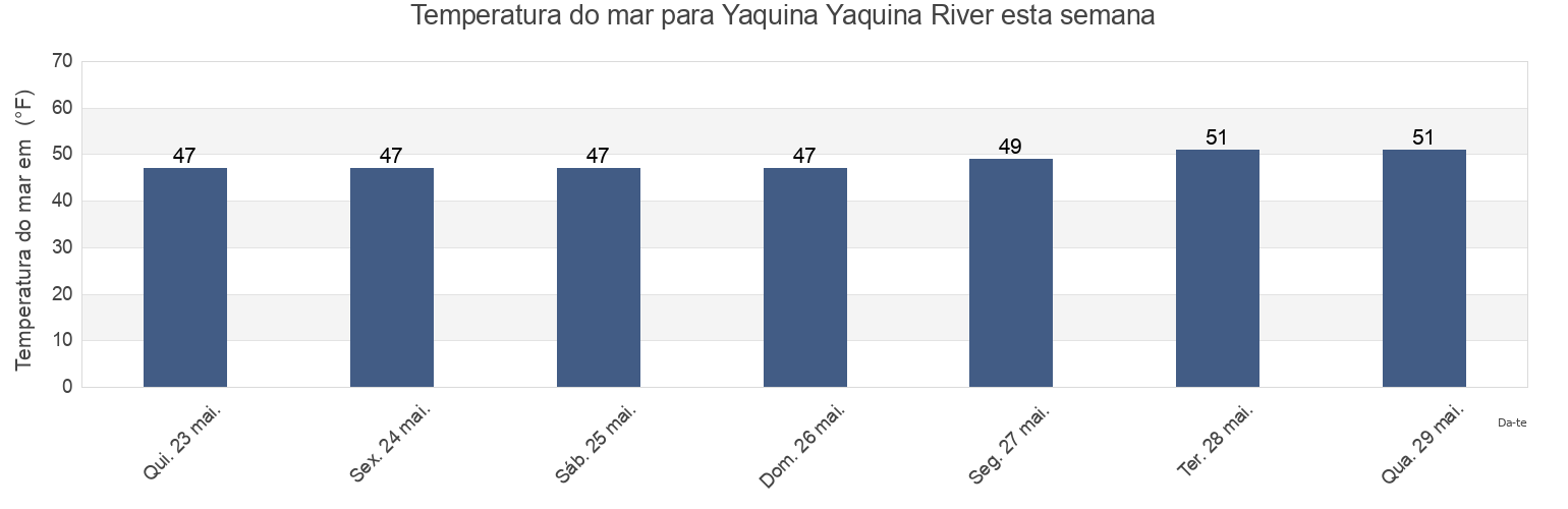 Temperatura do mar em Yaquina Yaquina River, Lincoln County, Oregon, United States esta semana