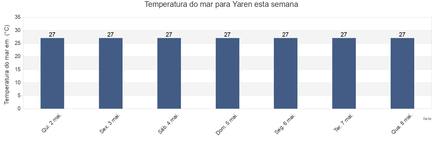 Temperatura do mar em Yaren, Nauru esta semana