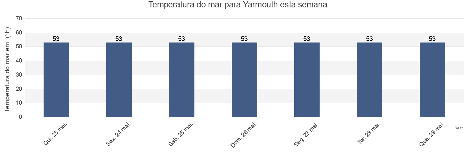 Temperatura do mar em Yarmouth, Barnstable County, Massachusetts, United States esta semana