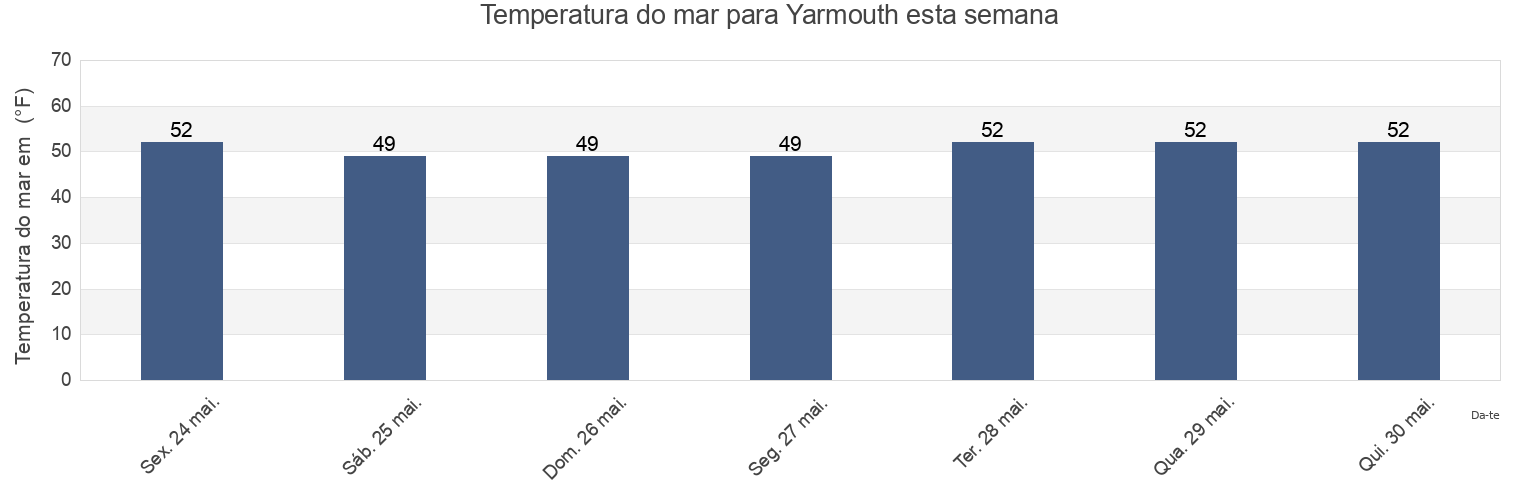 Temperatura do mar em Yarmouth, Cumberland County, Maine, United States esta semana