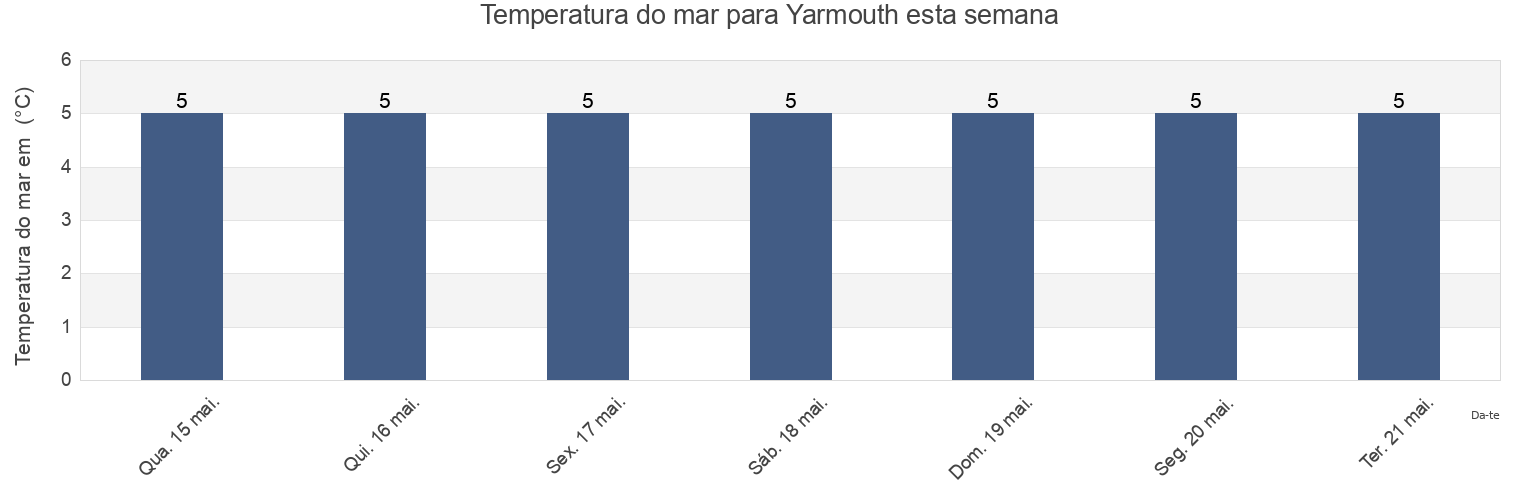 Temperatura do mar em Yarmouth, Nova Scotia, Canada esta semana
