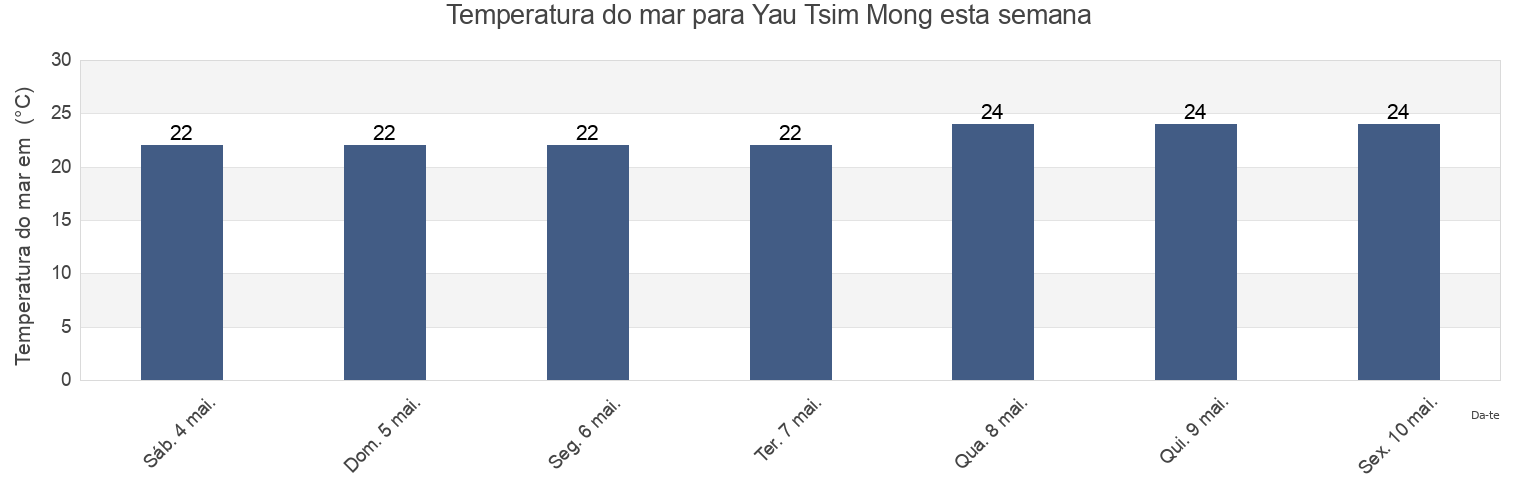 Temperatura do mar em Yau Tsim Mong, Hong Kong esta semana