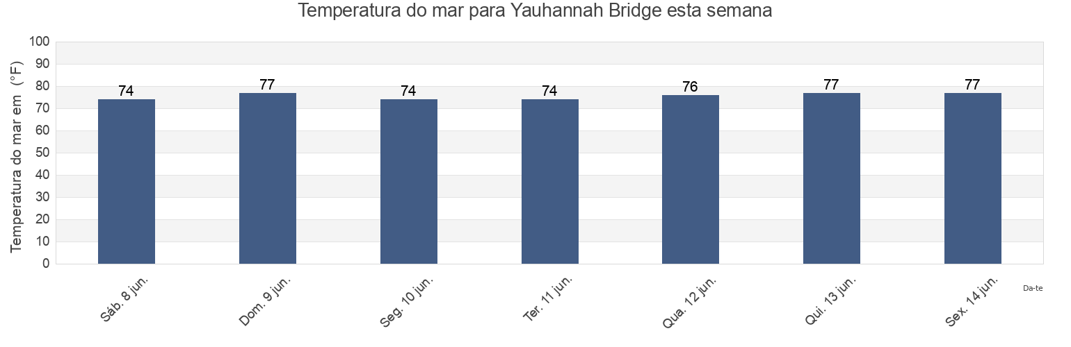 Temperatura do mar em Yauhannah Bridge, Georgetown County, South Carolina, United States esta semana