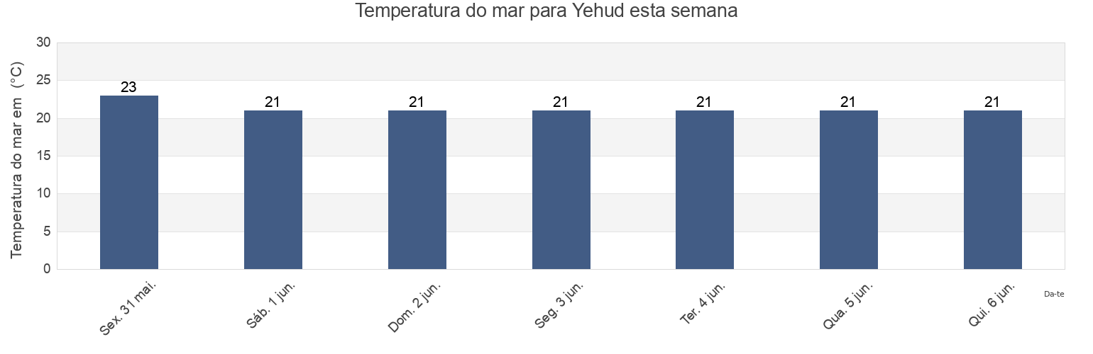Temperatura do mar em Yehud, Central District, Israel esta semana