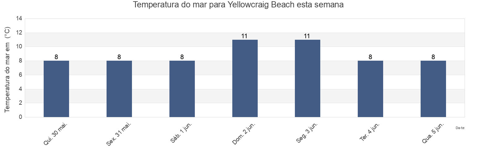 Temperatura do mar em Yellowcraig Beach, East Lothian, Scotland, United Kingdom esta semana