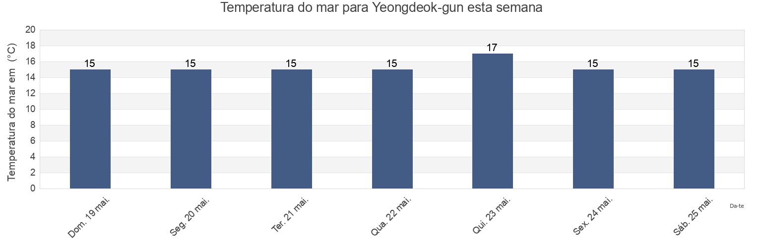 Temperatura do mar em Yeongdeok-gun, Gyeongsangbuk-do, South Korea esta semana