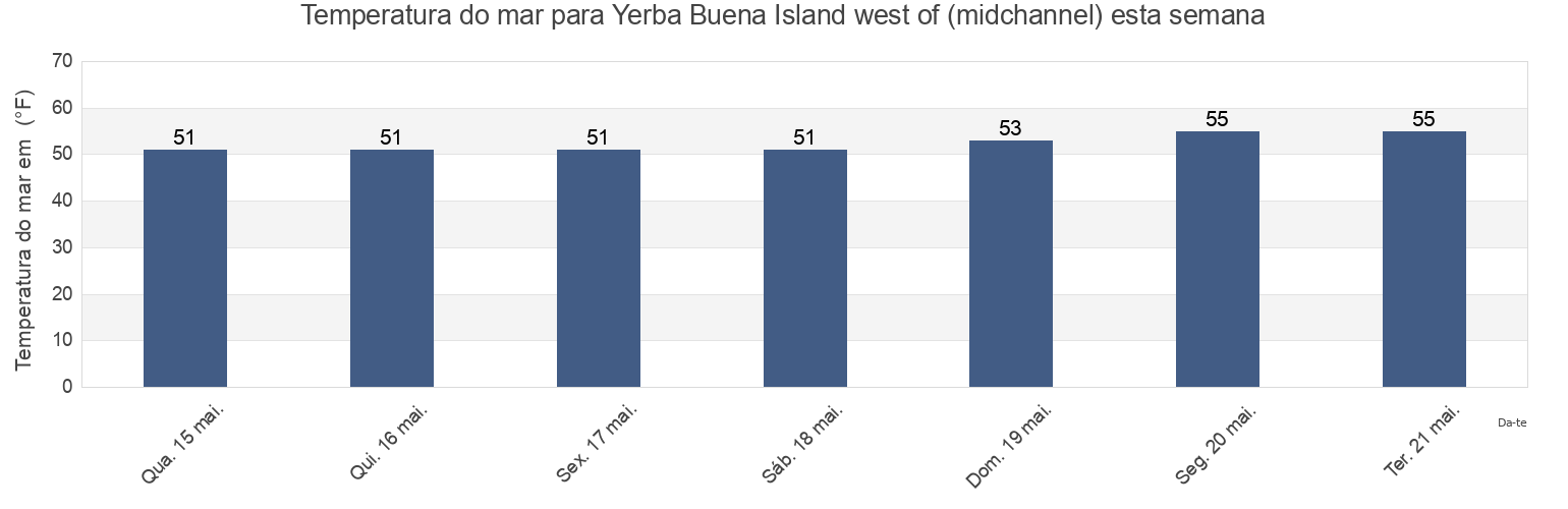 Temperatura do mar em Yerba Buena Island west of (midchannel), City and County of San Francisco, California, United States esta semana
