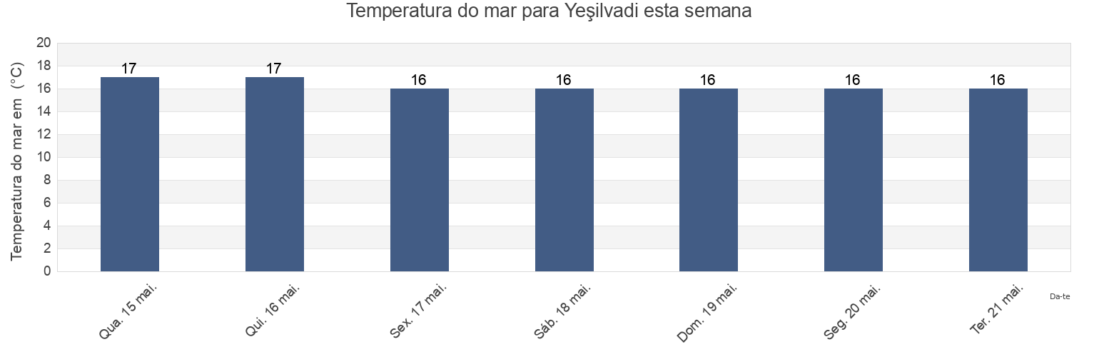 Temperatura do mar em Yeşilvadi, Istanbul, Turkey esta semana