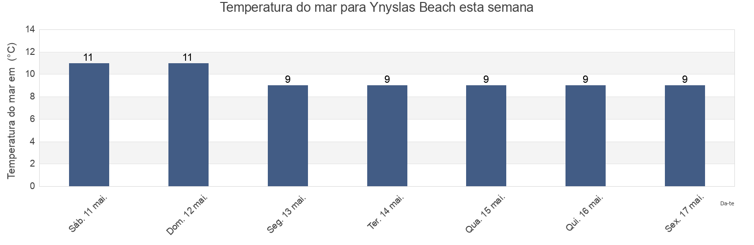 Temperatura do mar em Ynyslas Beach, County of Ceredigion, Wales, United Kingdom esta semana