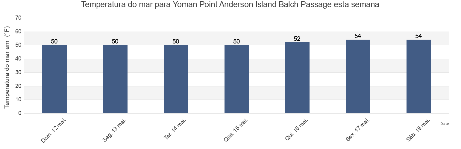 Temperatura do mar em Yoman Point Anderson Island Balch Passage, Thurston County, Washington, United States esta semana
