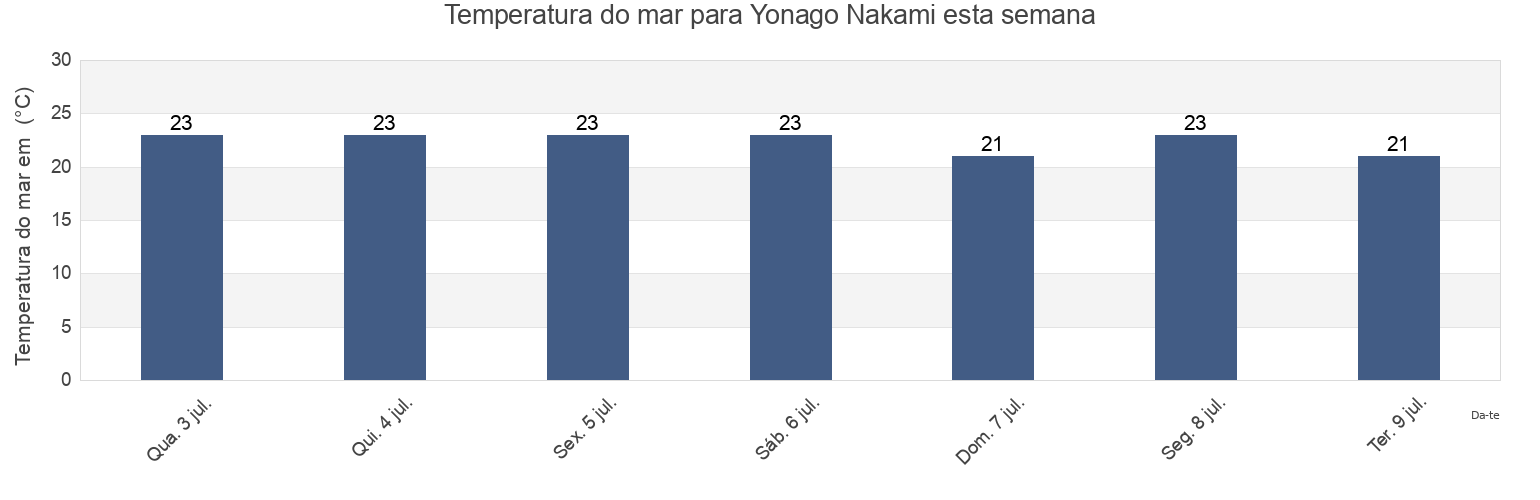 Temperatura do mar em Yonago Nakami, Yonago Shi, Tottori, Japan esta semana