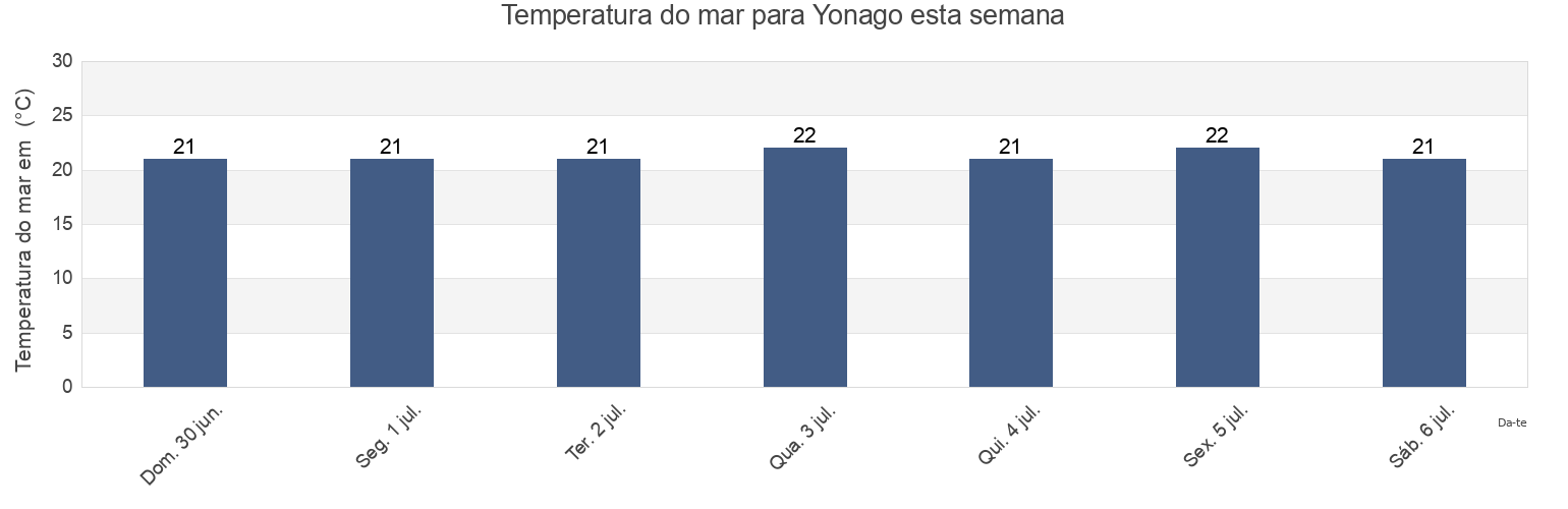 Temperatura do mar em Yonago, Yonago Shi, Tottori, Japan esta semana