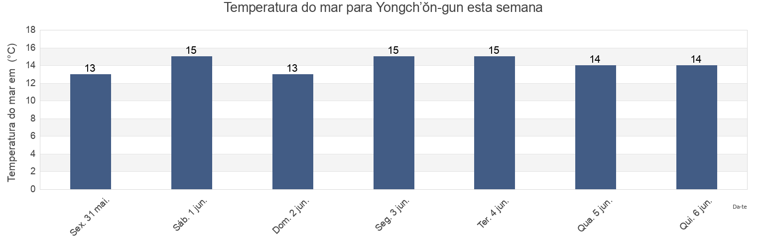 Temperatura do mar em Yongch’ŏn-gun, P'yŏngan-bukto, North Korea esta semana
