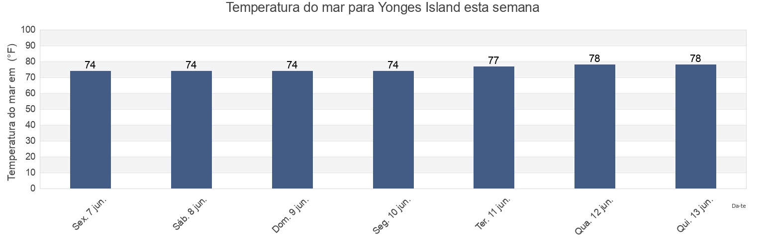 Temperatura do mar em Yonges Island, Charleston County, South Carolina, United States esta semana