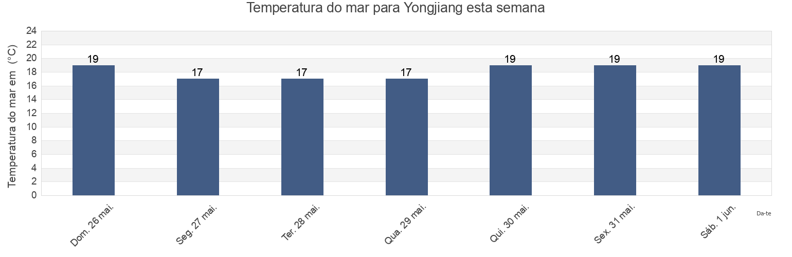Temperatura do mar em Yongjiang, Zhejiang, China esta semana