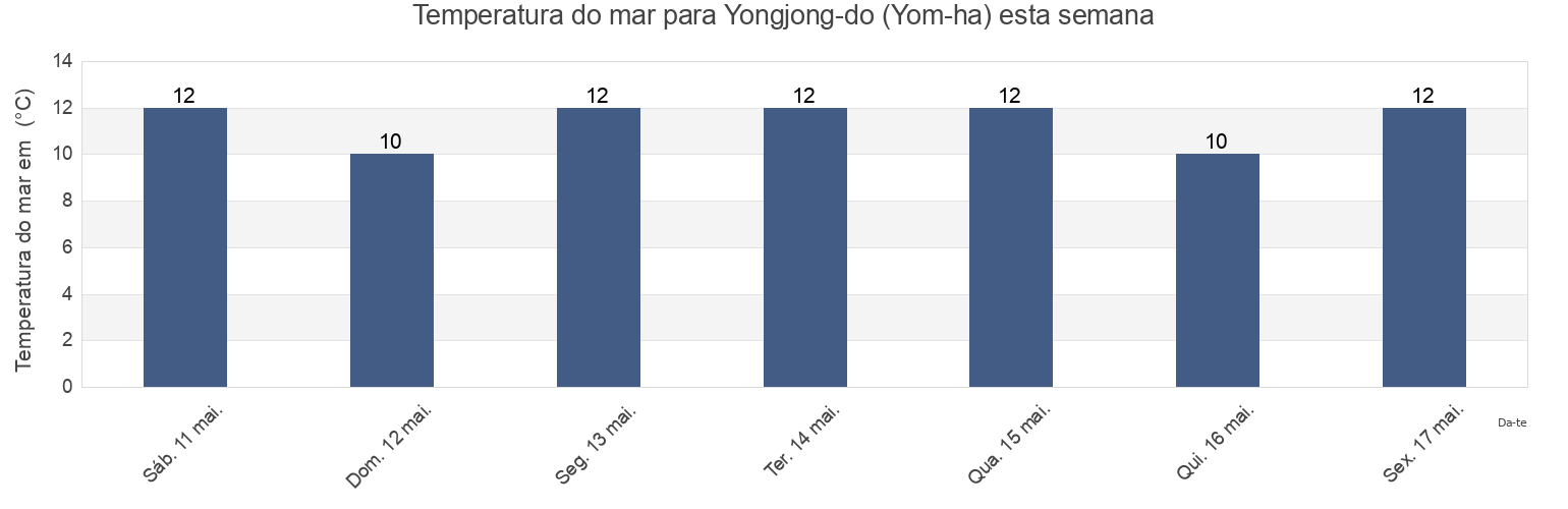 Temperatura do mar em Yongjong-do (Yom-ha), Jung-gu, Incheon, South Korea esta semana
