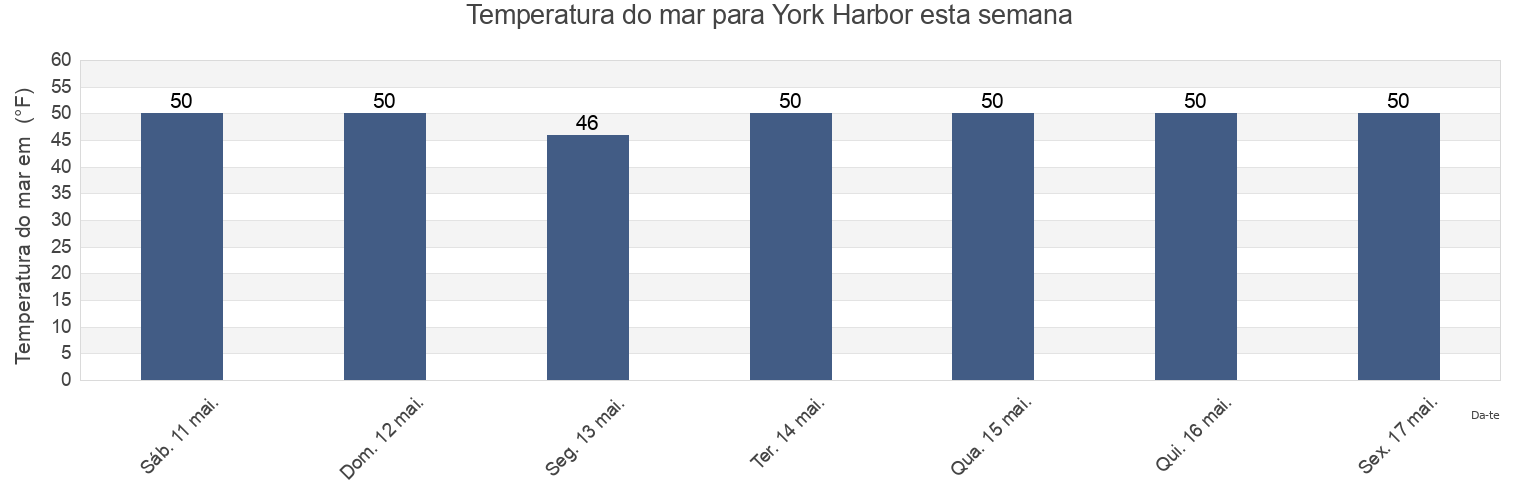 Temperatura do mar em York Harbor, York County, Maine, United States esta semana