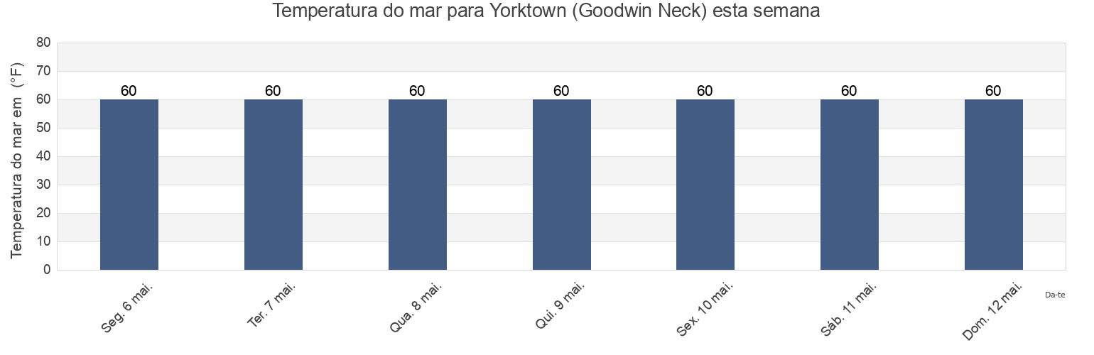 Temperatura do mar em Yorktown (Goodwin Neck), York County, Virginia, United States esta semana
