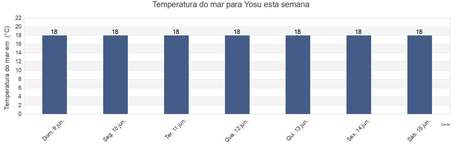 Temperatura do mar em Yosu, Yeosu-si, Jeollanam-do, South Korea esta semana