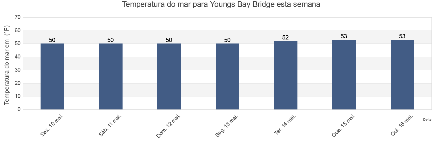 Temperatura do mar em Youngs Bay Bridge, Clatsop County, Oregon, United States esta semana