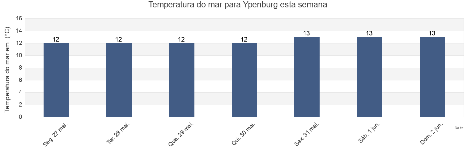 Temperatura do mar em Ypenburg, Gemeente Den Haag, South Holland, Netherlands esta semana