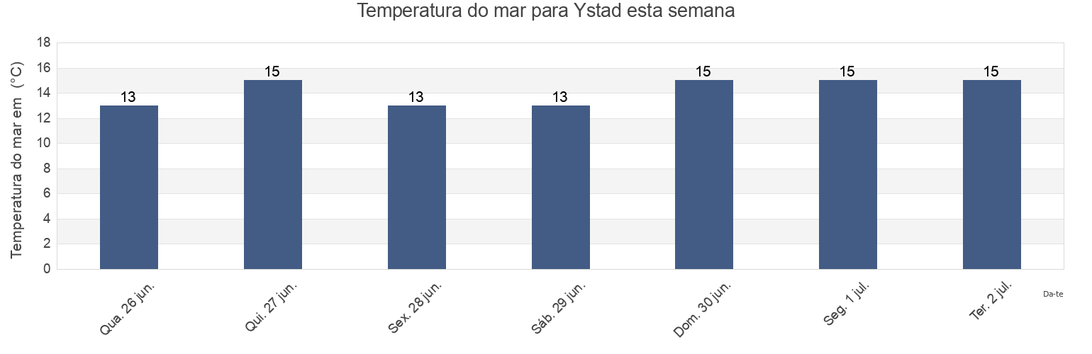 Temperatura do mar em Ystad, Ystads Kommun, Skåne, Sweden esta semana