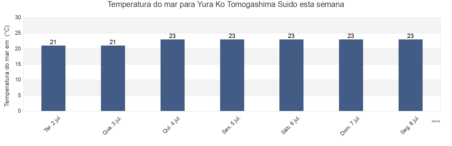 Temperatura do mar em Yura Ko Tomogashima Suido, Sumoto Shi, Hyōgo, Japan esta semana