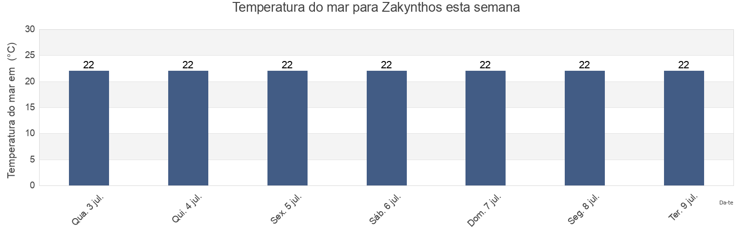 Temperatura do mar em Zakynthos, Nomós Zakýnthou, Ionian Islands, Greece esta semana