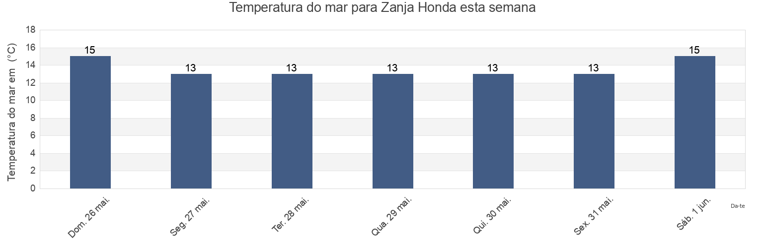 Temperatura do mar em Zanja Honda, Chuí, Rio Grande do Sul, Brazil esta semana