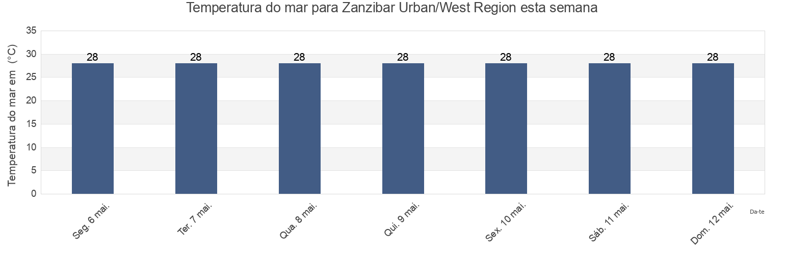 Temperatura do mar em Zanzibar Urban/West Region, Tanzania esta semana