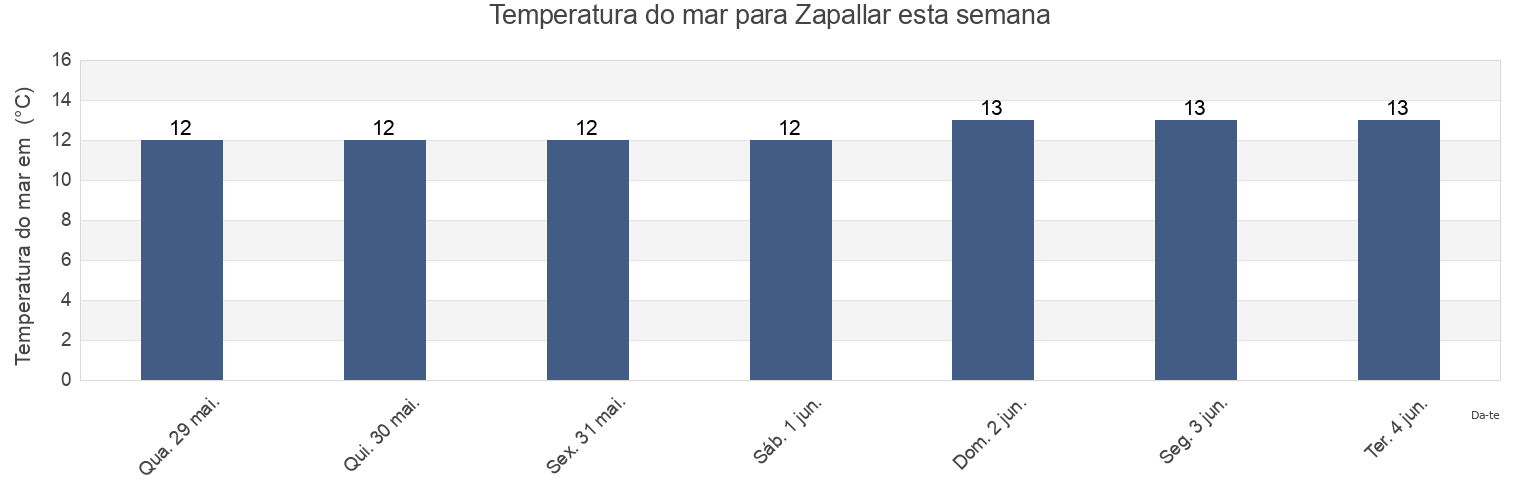 Temperatura do mar em Zapallar, Provincia de Quillota, Valparaíso, Chile esta semana