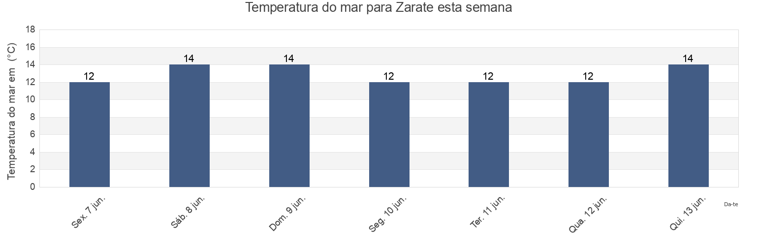 Temperatura do mar em Zarate, Buenos Aires, Argentina esta semana