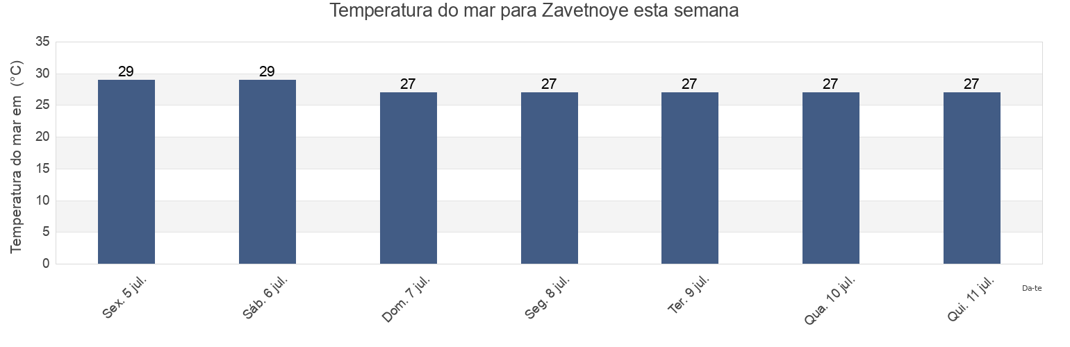 Temperatura do mar em Zavetnoye, Lenine Raion, Crimea, Ukraine esta semana