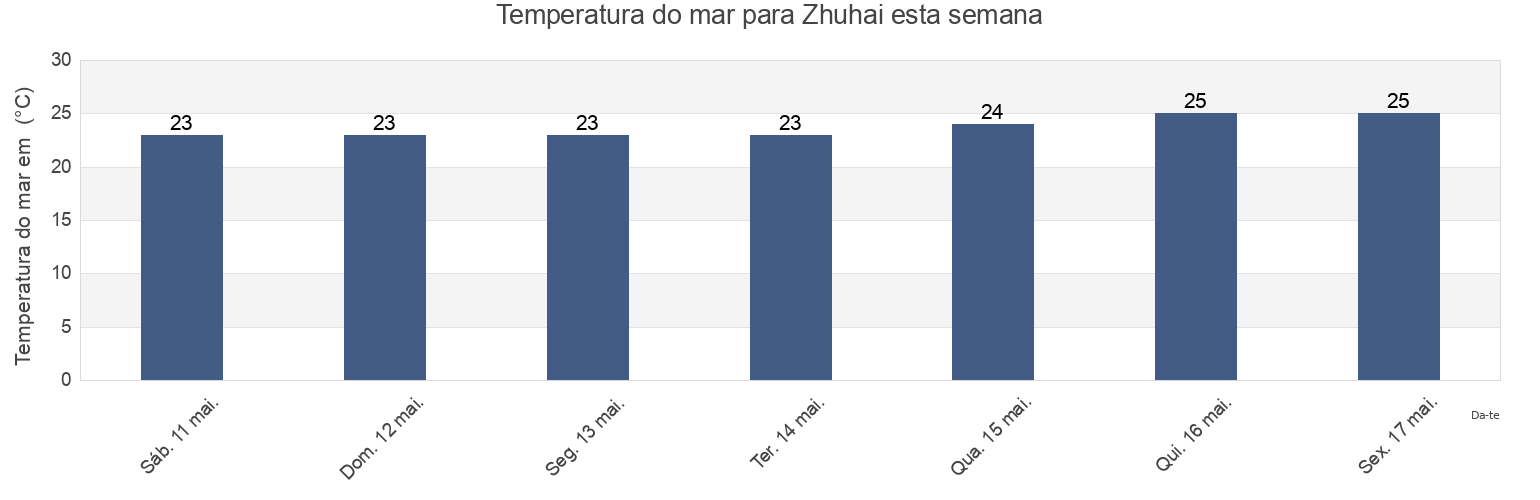 Temperatura do mar em Zhuhai, Zhuhai Shi, Guangdong, China esta semana