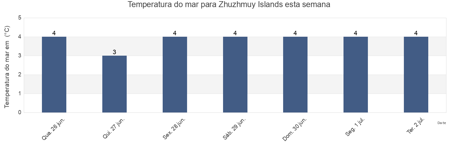 Temperatura do mar em Zhuzhmuy Islands, Belomorskiy Rayon, Karelia, Russia esta semana