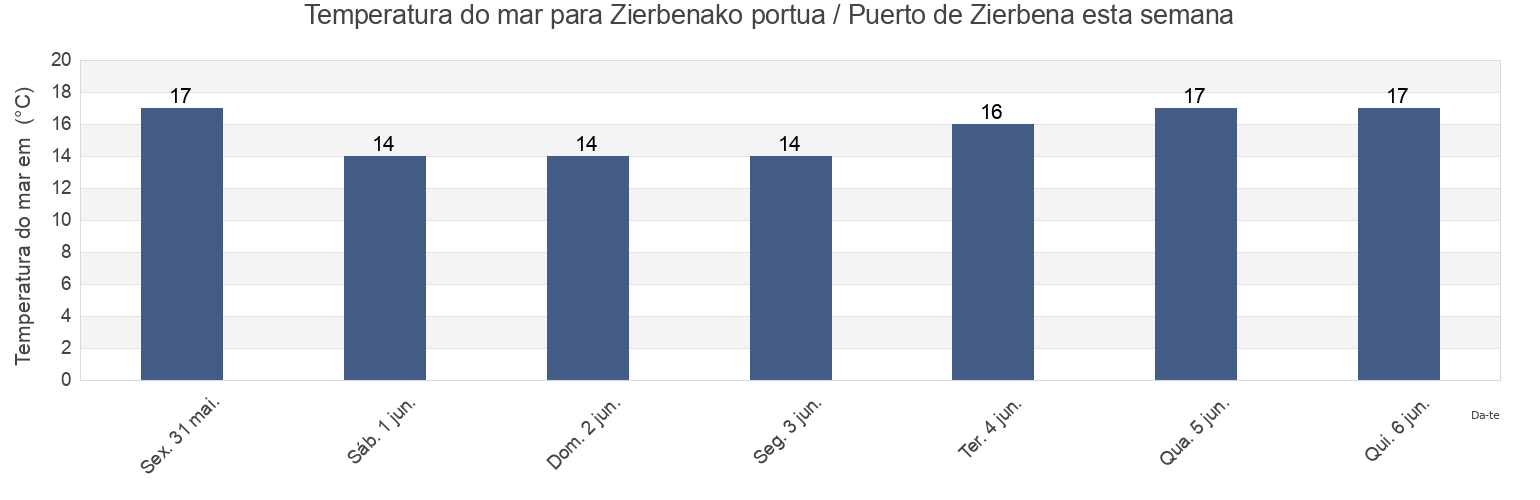Temperatura do mar em Zierbenako portua / Puerto de Zierbena, Basque Country, Spain esta semana