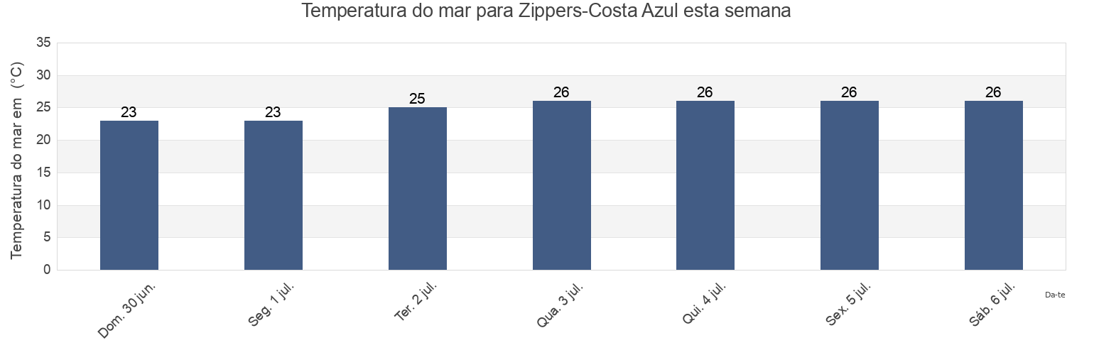 Temperatura do mar em Zippers-Costa Azul, Los Cabos, Baja California Sur, Mexico esta semana