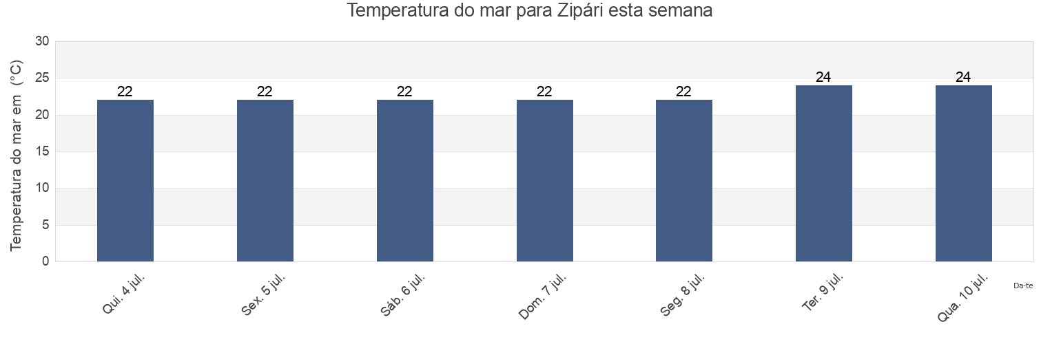 Temperatura do mar em Zipári, Dodecanese, South Aegean, Greece esta semana
