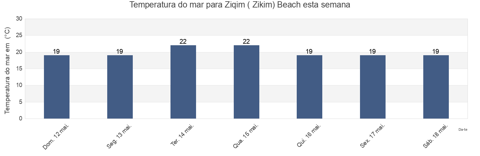 Temperatura do mar em Ziqim ( Zikim) Beach, Gaza, Southern District, Israel esta semana