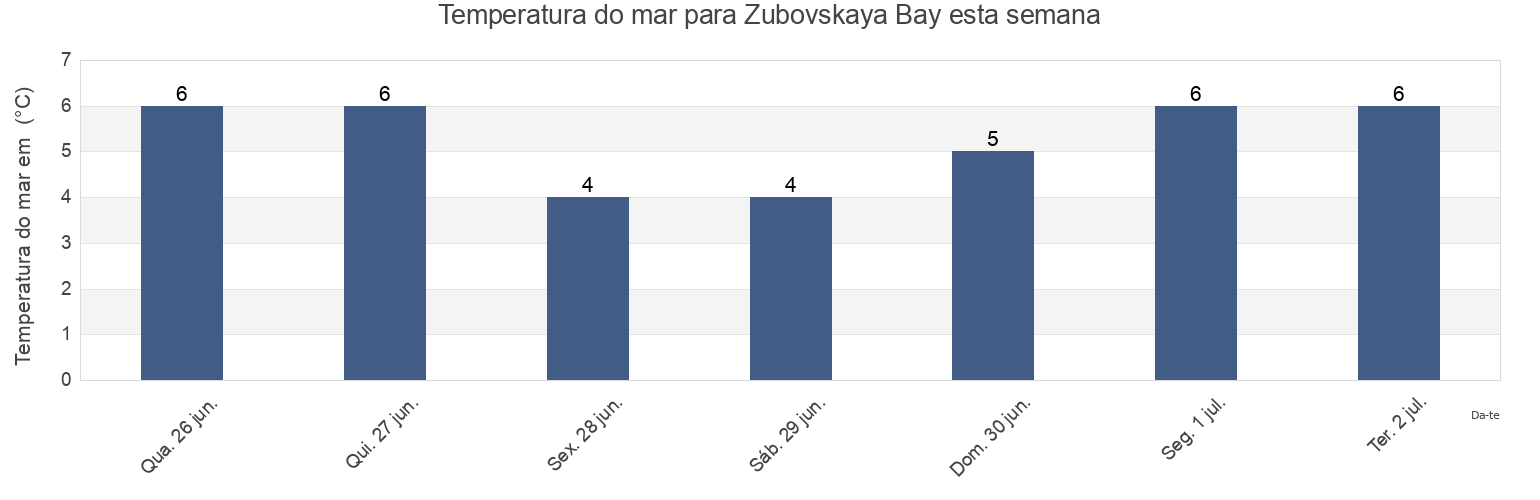 Temperatura do mar em Zubovskaya Bay, Murmansk, Russia esta semana