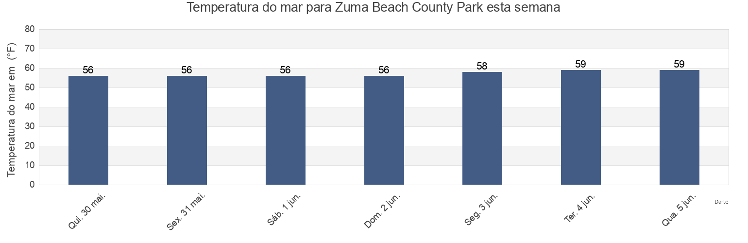 Temperatura do mar em Zuma Beach County Park, Ventura County, California, United States esta semana