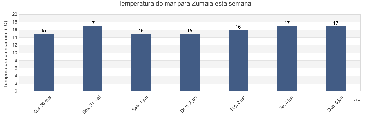 Temperatura do mar em Zumaia, Gipuzkoa, Basque Country, Spain esta semana